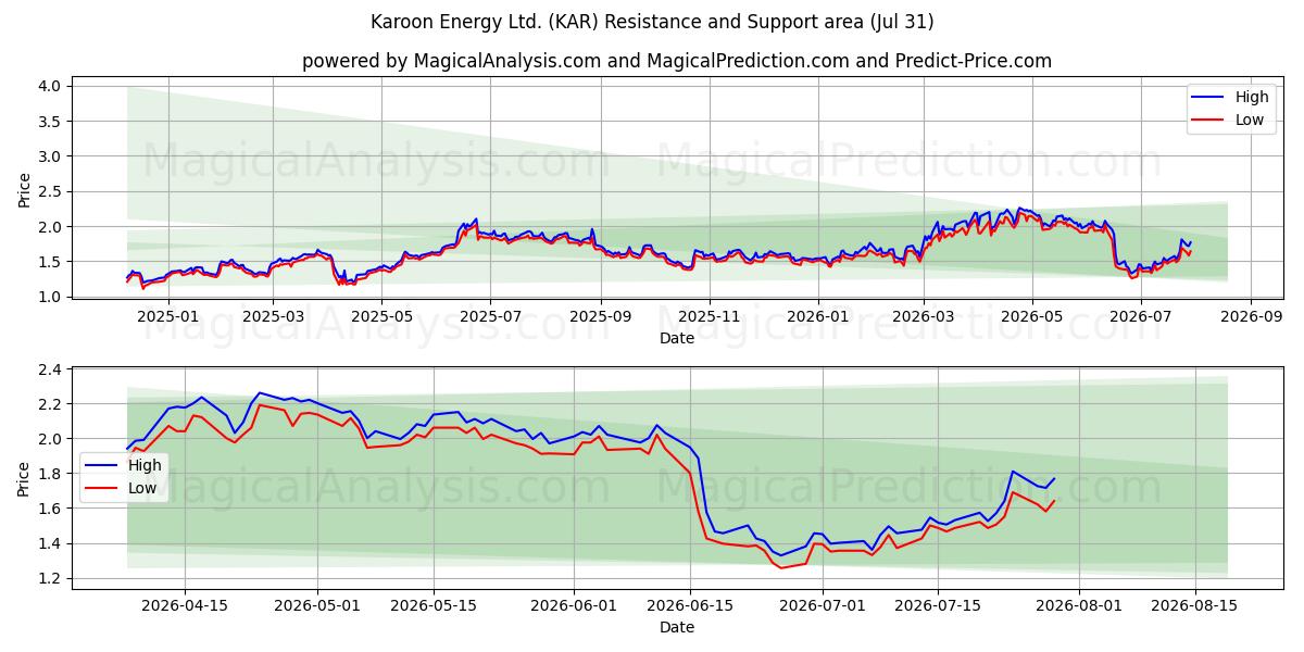  Karoon Energy Ltd. (KAR) Support and Resistance area (30 Jul) 