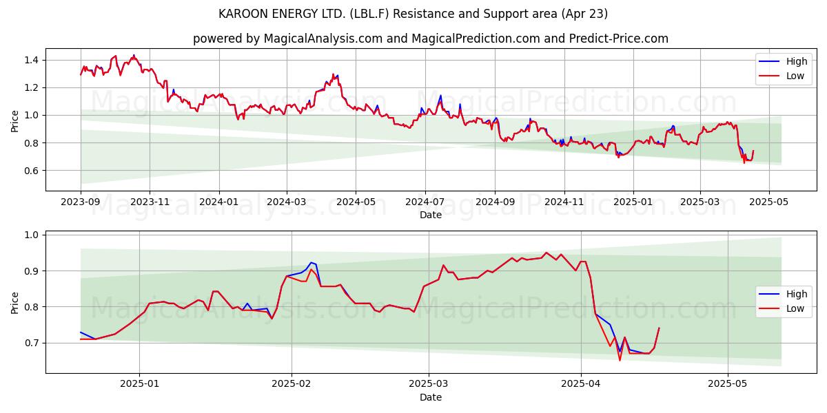  KAROON ENERGY LTD. (LBL.F) Support and Resistance area (23 Apr) 