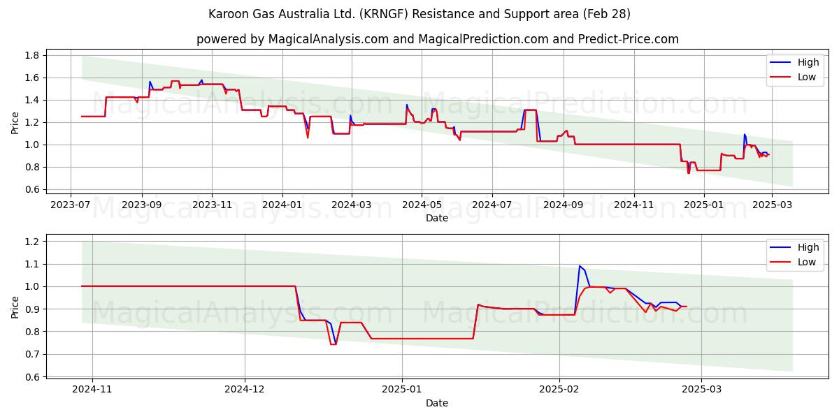  Karoon Gas Australia Ltd. (KRNGF) Support and Resistance area (14 Mar) 