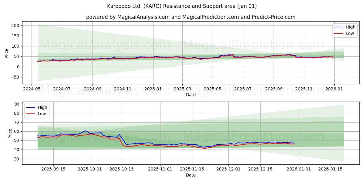  Karooooo Ltd. (KARO) Support and Resistance area (31 Dec) 