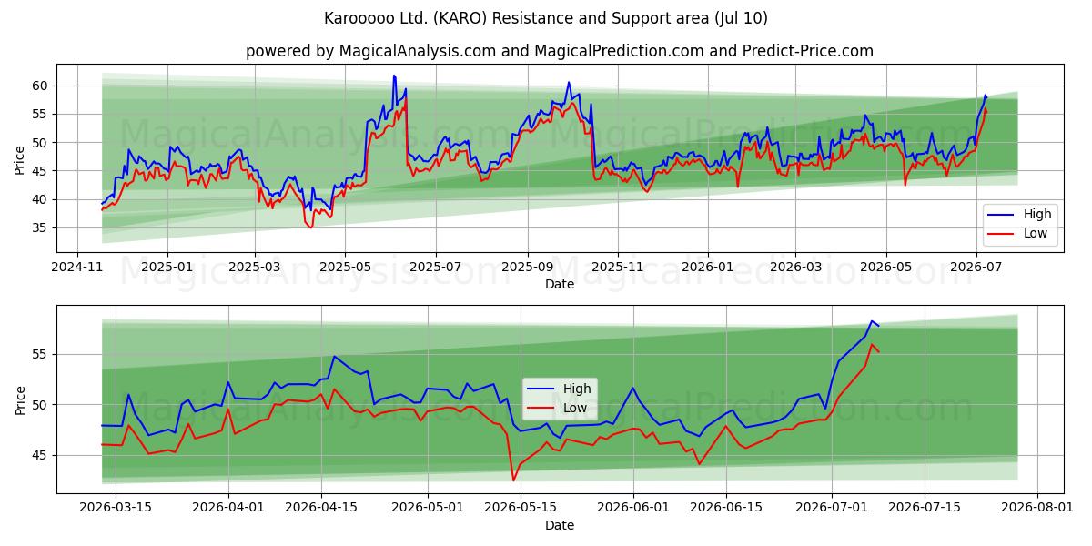  Karooooo Ltd. (KARO) Support and Resistance area (09 Jul) 