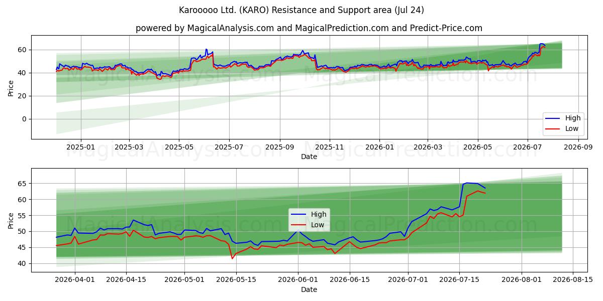  Karooooo Ltd. (KARO) Support and Resistance area (23 Jul) 