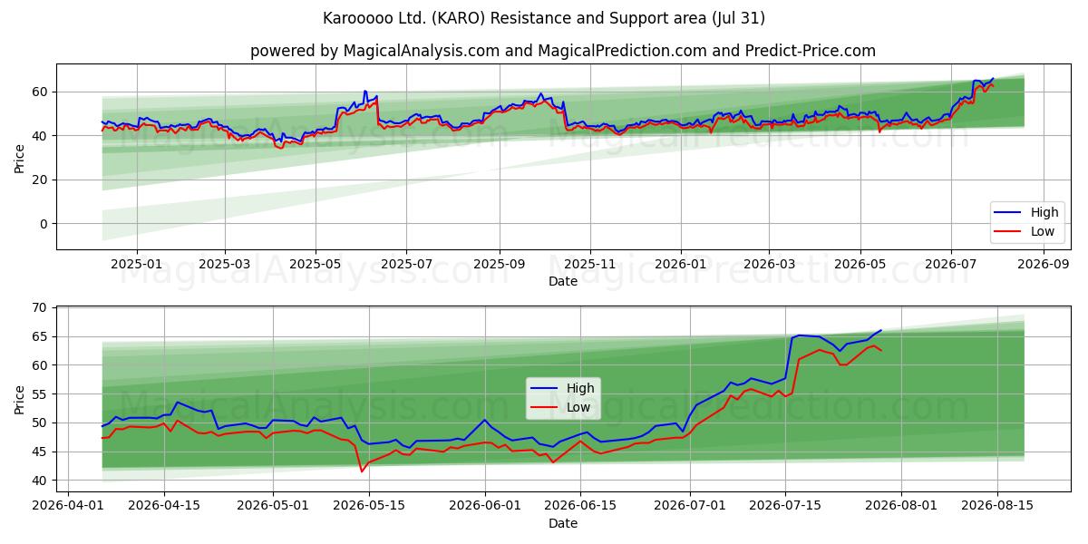  Karooooo Ltd. (KARO) Support and Resistance area (30 Jul) 