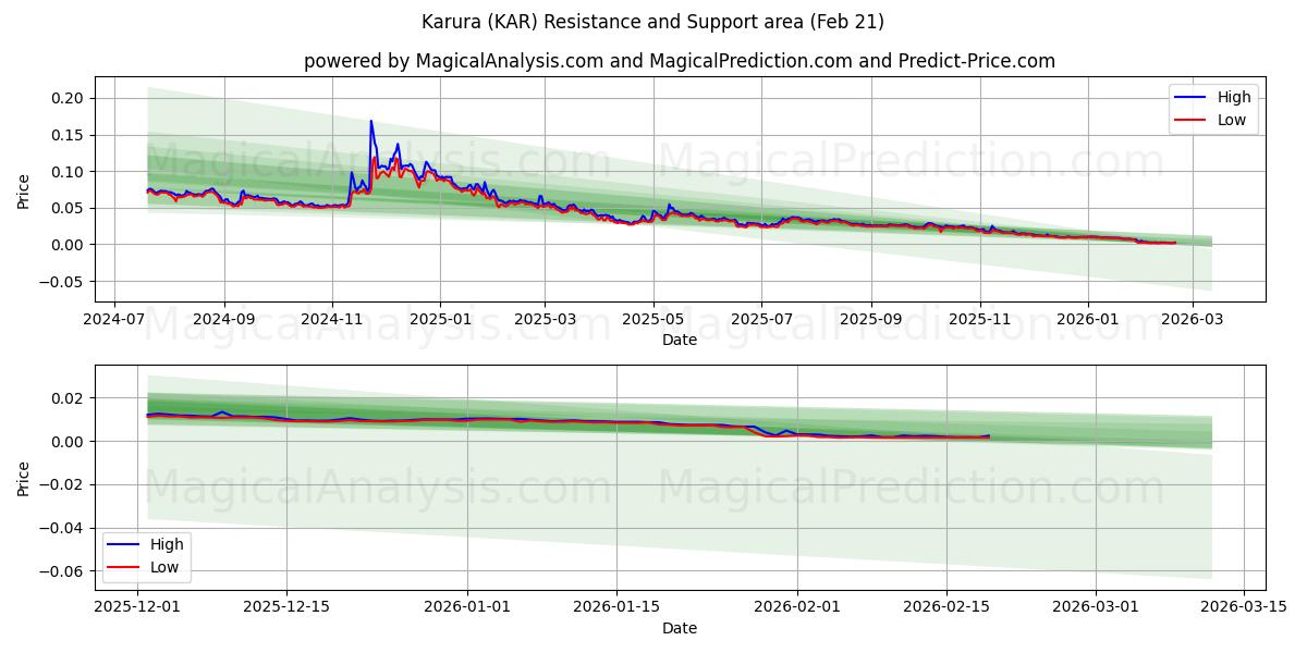  Karura (KAR) Support and Resistance area (20 Feb) 
