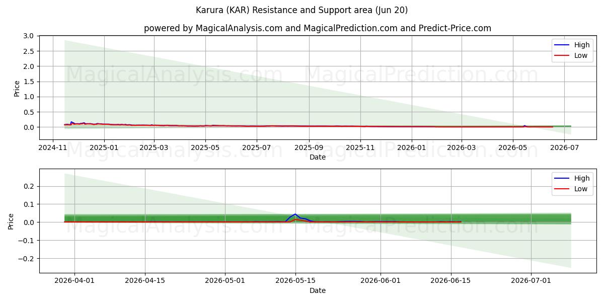  Karura (KAR) Support and Resistance area (19 Jun) 
