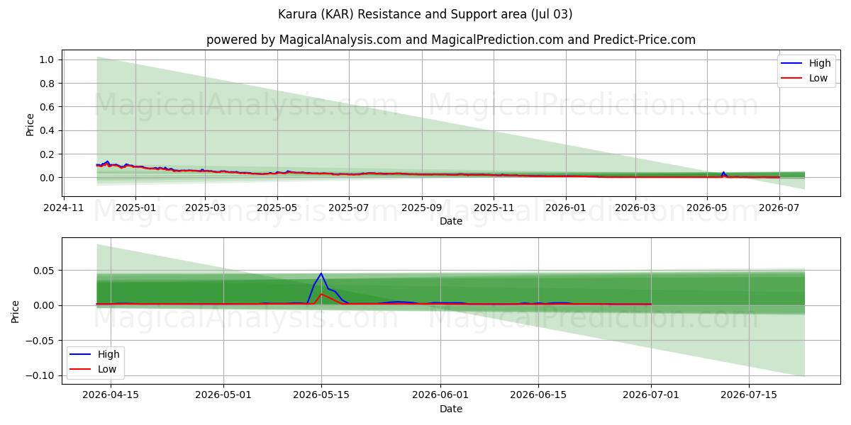  Karura (KAR) Support and Resistance area (02 Jul) 