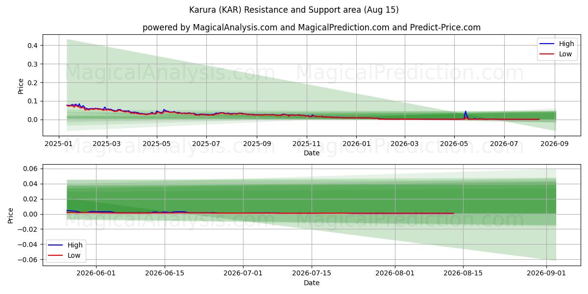 Karura (KAR) Support and Resistance area (14 Aug) 