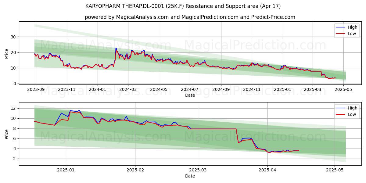  KARYOPHARM THERAP.DL-0001 (25K.F) Support and Resistance area (17 Apr) 