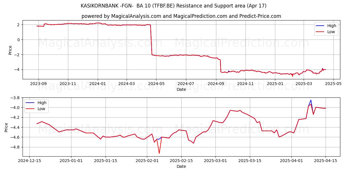  KASIKORNBANK -FGN-  BA 10 (TFBF.BE) Support and Resistance area (17 Apr) 