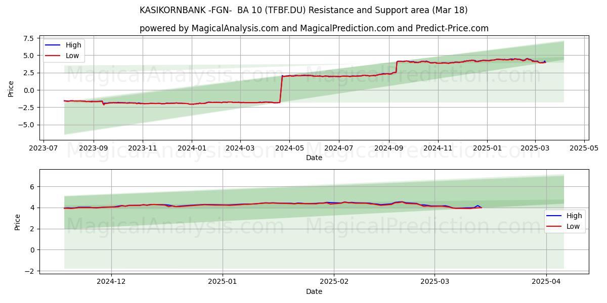  KASIKORNBANK -FGN-  BA 10 (TFBF.DU) Support and Resistance area (18 Mar) 