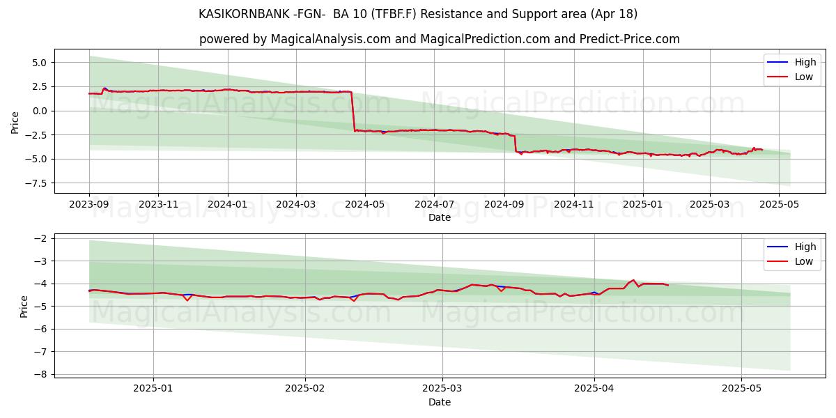  KASIKORNBANK -FGN-  BA 10 (TFBF.F) Support and Resistance area (18 Apr) 