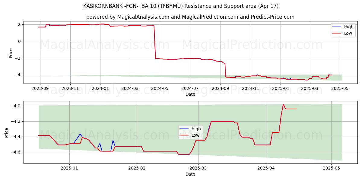  KASIKORNBANK -FGN-  BA 10 (TFBF.MU) Support and Resistance area (17 Apr) 