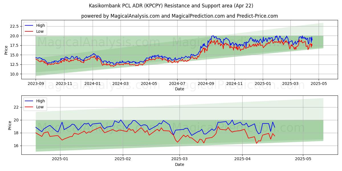  Kasikornbank PCL ADR (KPCPY) Support and Resistance area (22 Apr) 