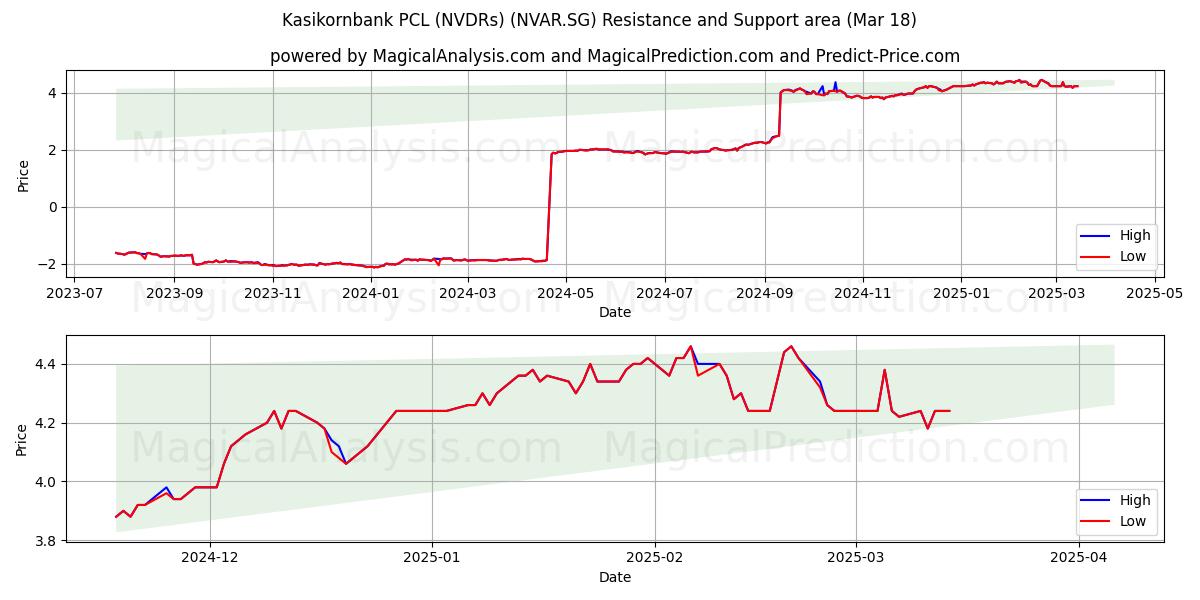  Kasikornbank PCL (NVDRs) (NVAR.SG) Support and Resistance area (18 Mar) 