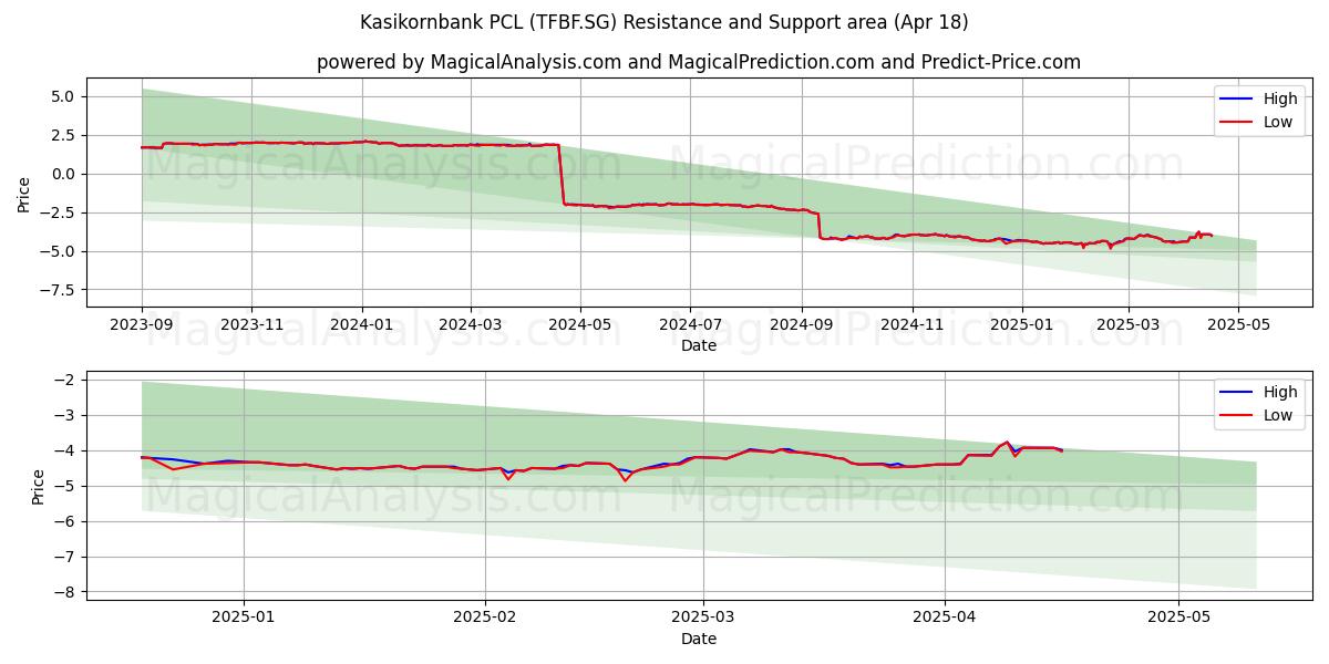  Kasikornbank PCL (TFBF.SG) Support and Resistance area (18 Apr) 