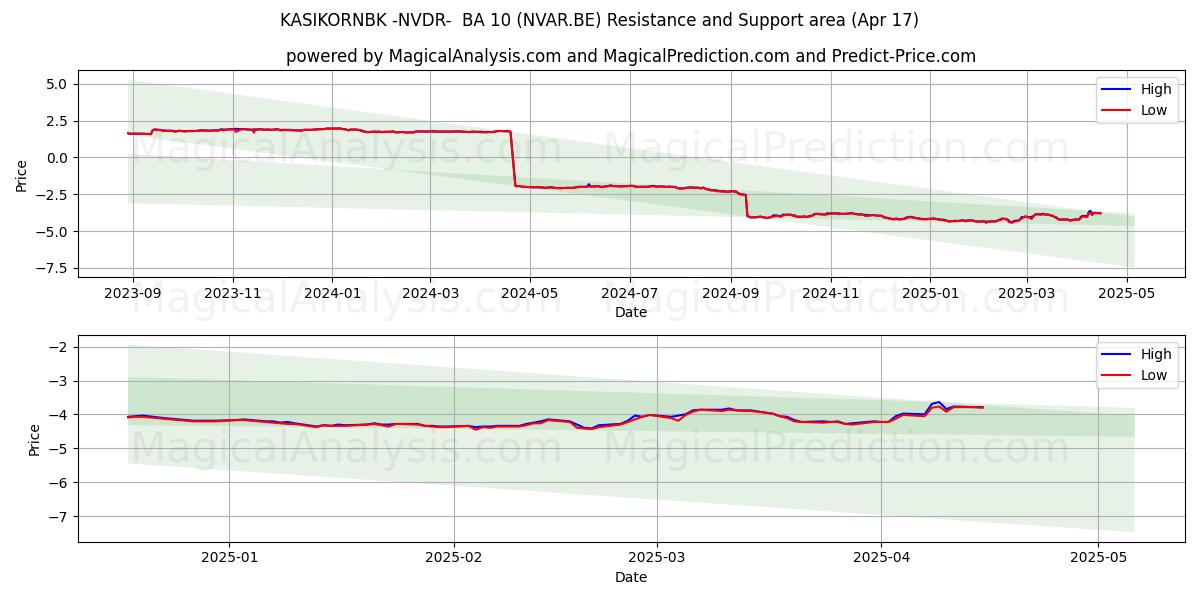  KASIKORNBK -NVDR-  BA 10 (NVAR.BE) Support and Resistance area (17 Apr) 