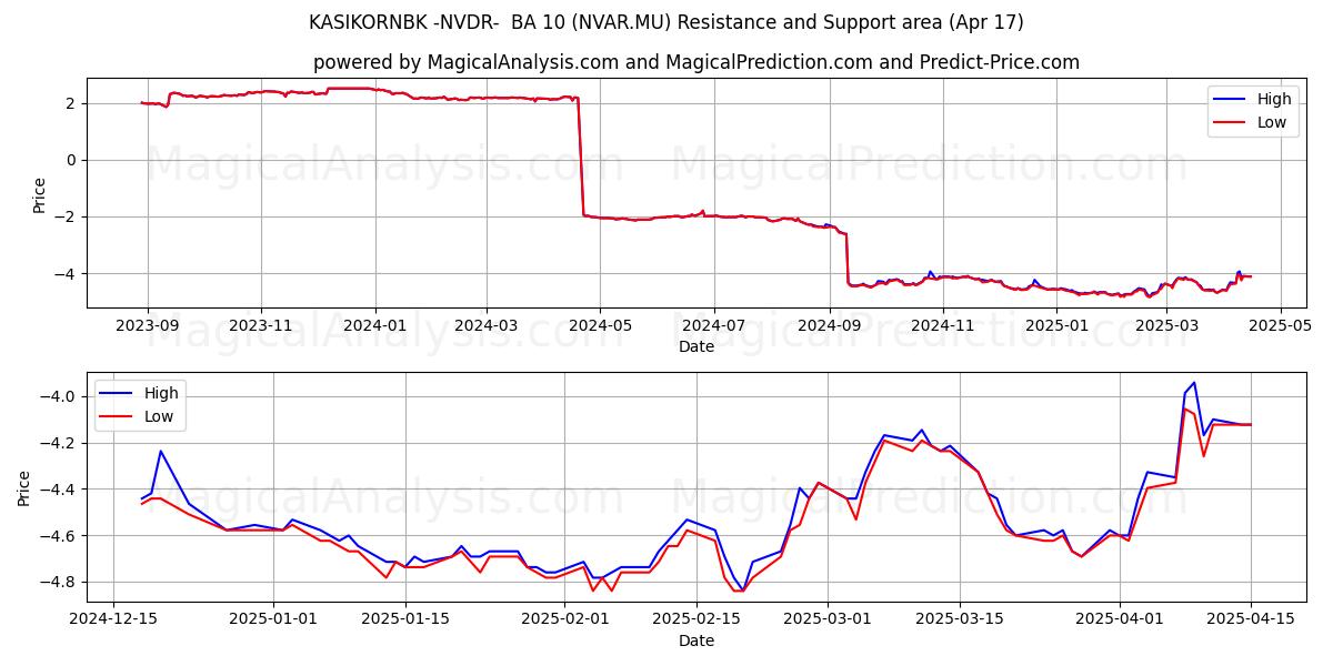 KASIKORNBK -NVDR-  BA 10 (NVAR.MU) Support and Resistance area (17 Apr) 