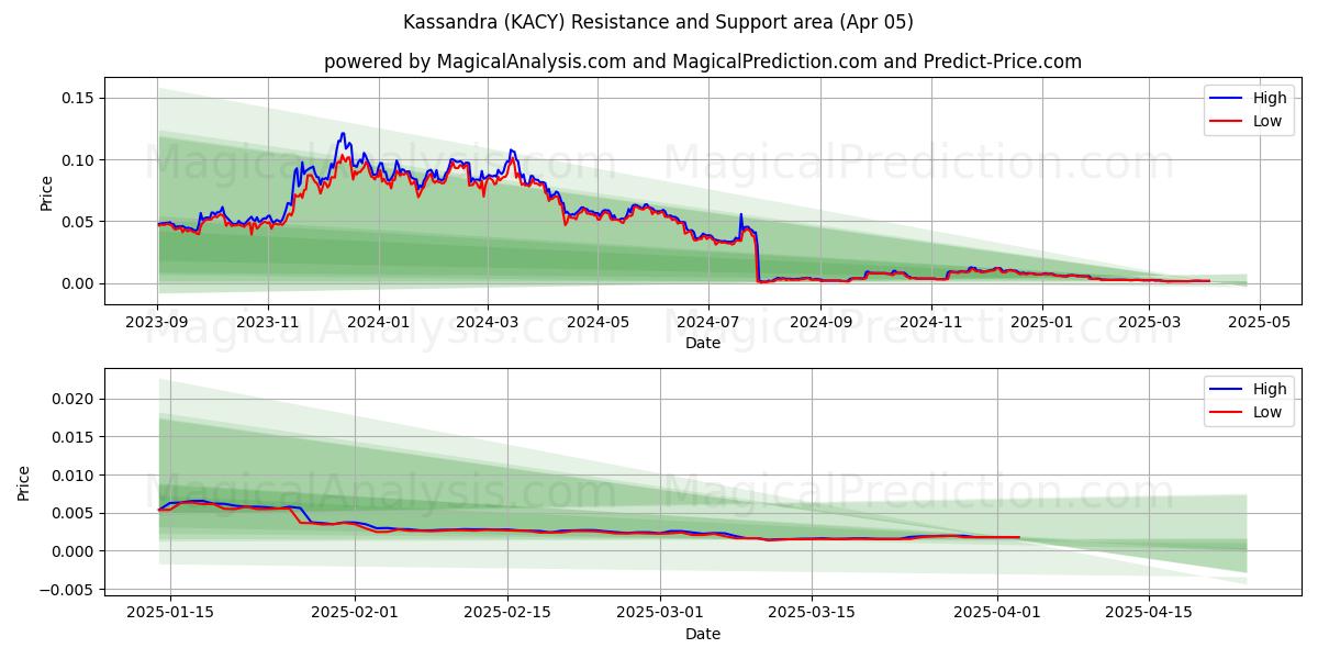  Cassandra (KACY) Support and Resistance area (05 Apr) 