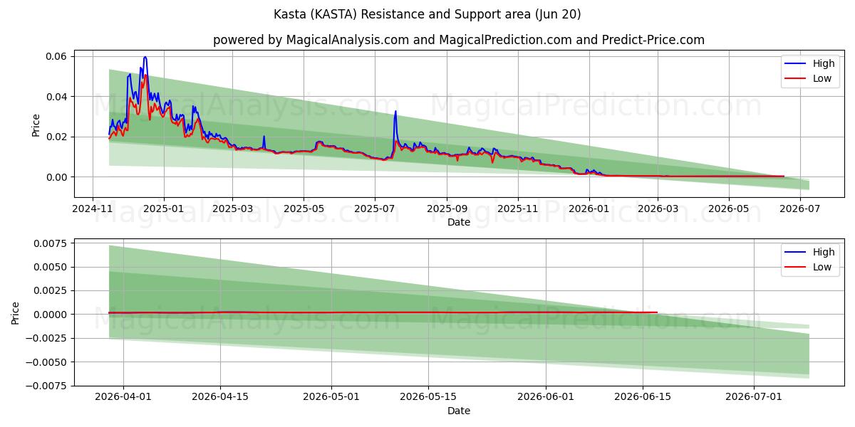  Kasta (KASTA) Support and Resistance area (12 Jun) 