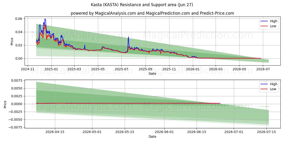  カスタ (KASTA) Support and Resistance area (26 Jun) 