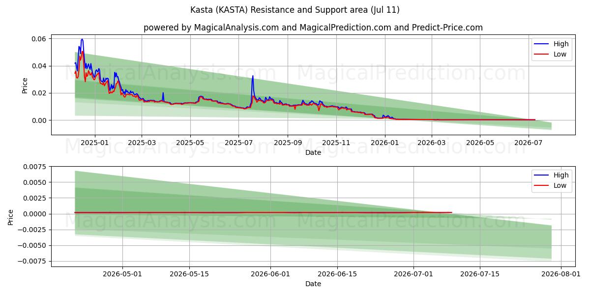  卡斯塔 (KASTA) Support and Resistance area (10 Jul) 