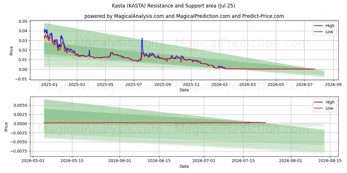  kasta (KASTA) Support and Resistance area (24 Jul) 