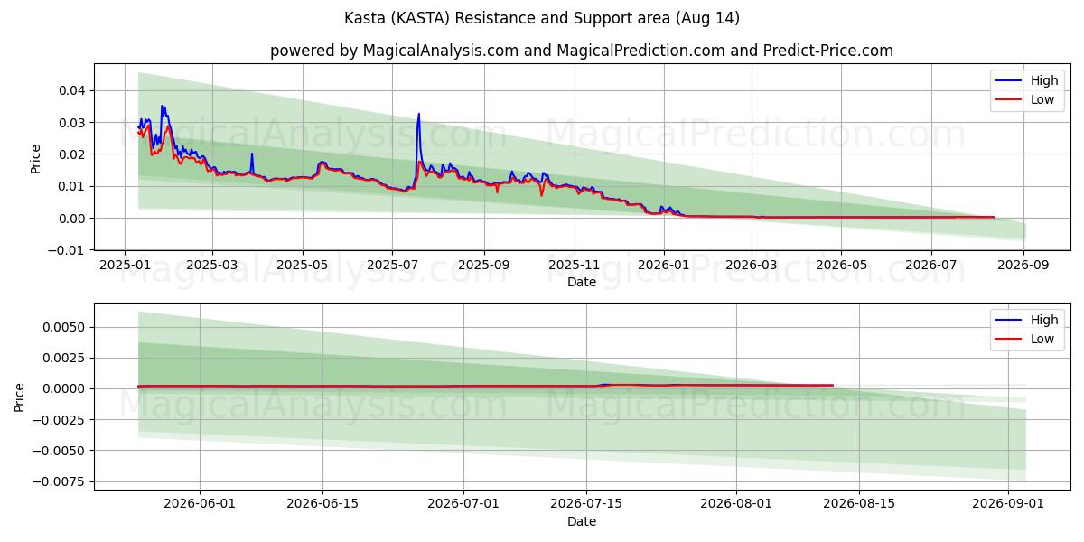  卡斯塔 (KASTA) Support and Resistance area (13 Aug) 