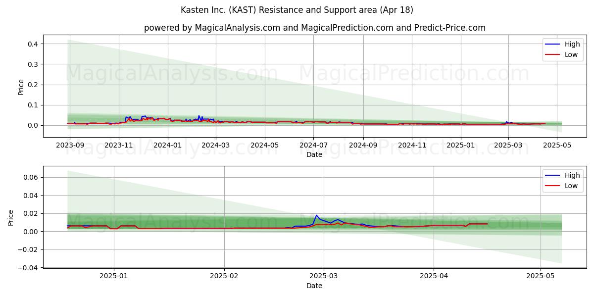  Kasten Inc. (KAST) Support and Resistance area (18 Apr) 