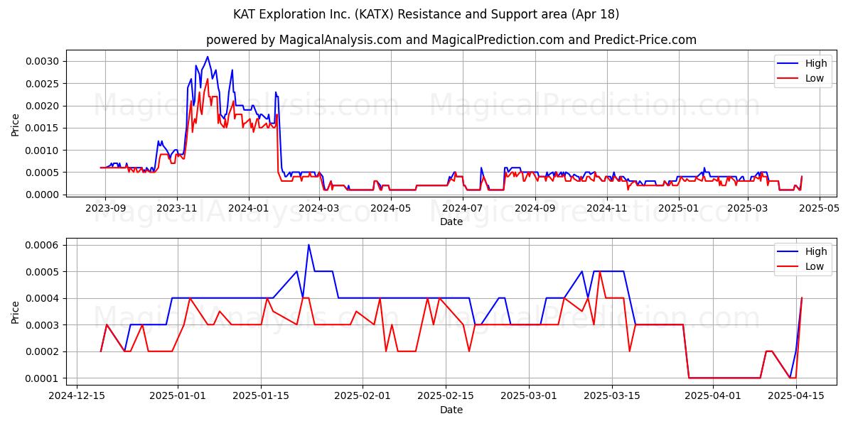  KAT Exploration Inc. (KATX) Support and Resistance area (18 Apr) 
