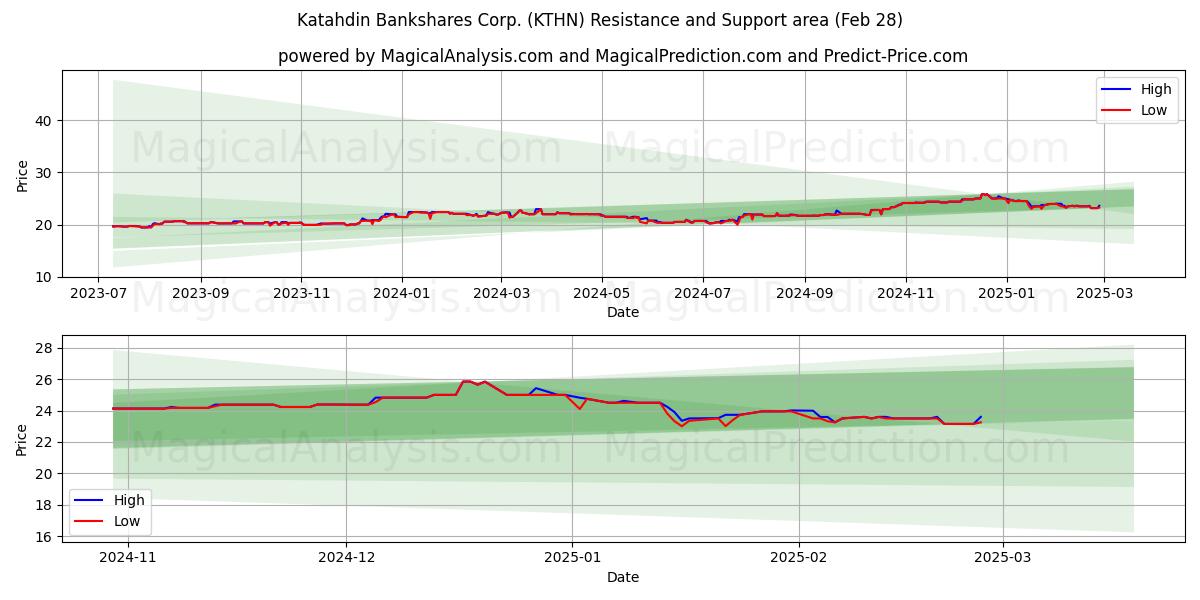  Katahdin Bankshares Corp. (KTHN) Support and Resistance area (14 Mar) 