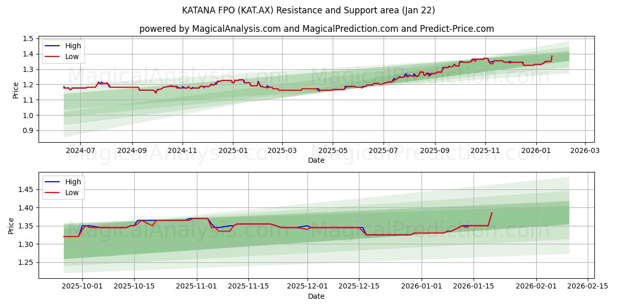  KATANA FPO (KAT.AX) Support and Resistance area (21 Jan) 