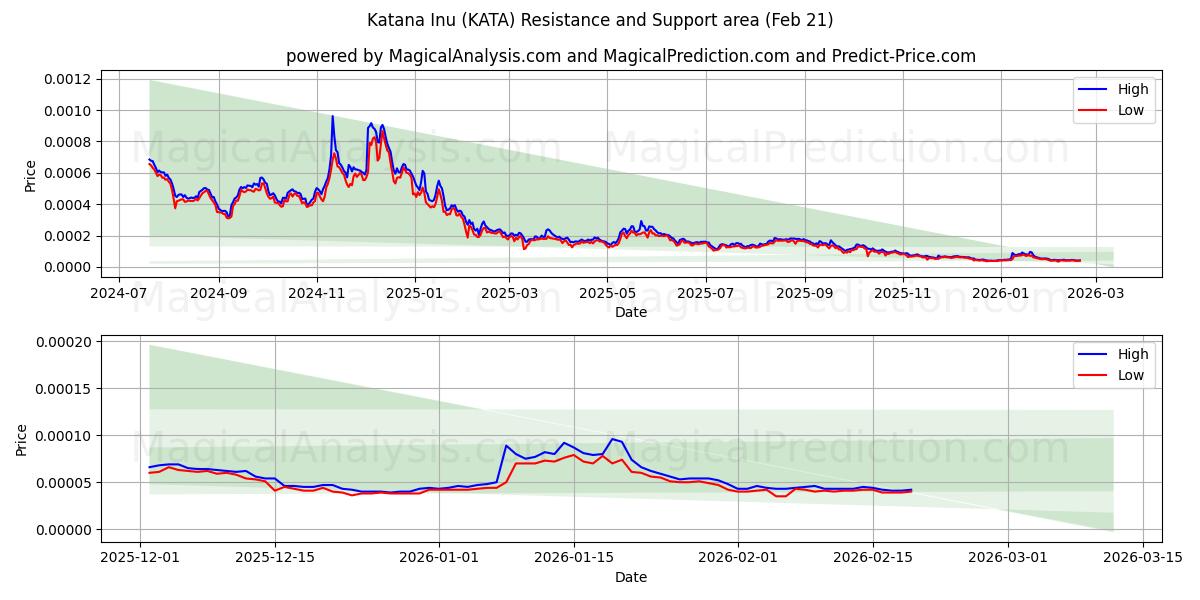  کاتانا اینو (KATA) Support and Resistance area (20 Feb) 