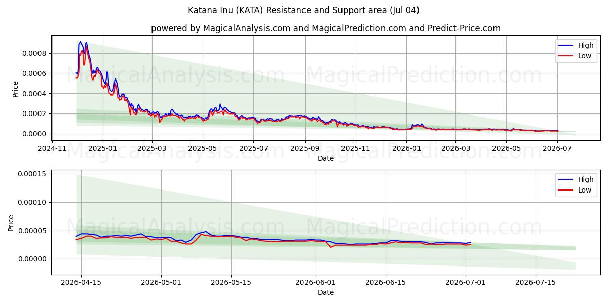  Katana Inu (KATA) Support and Resistance area (03 Jul) 