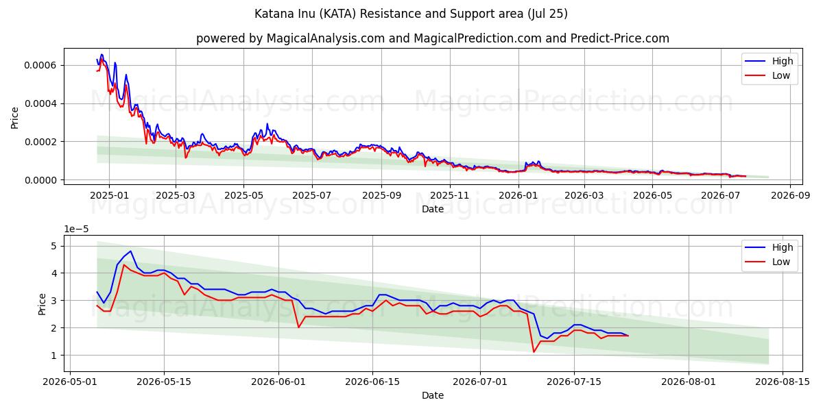  Катана Ину (KATA) Support and Resistance area (24 Jul) 