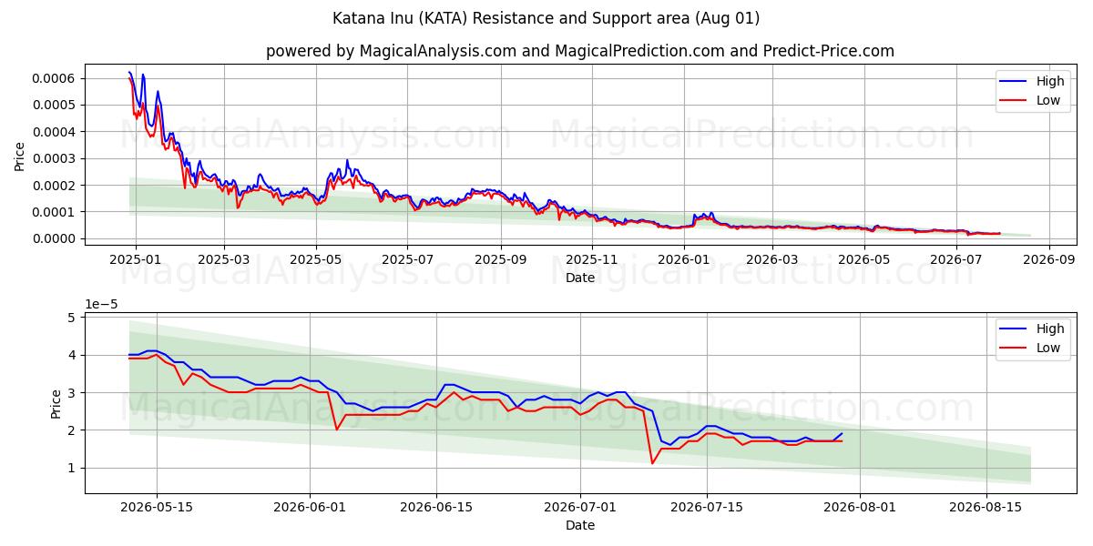  Katana Inu (KATA) Support and Resistance area (31 Jul) 