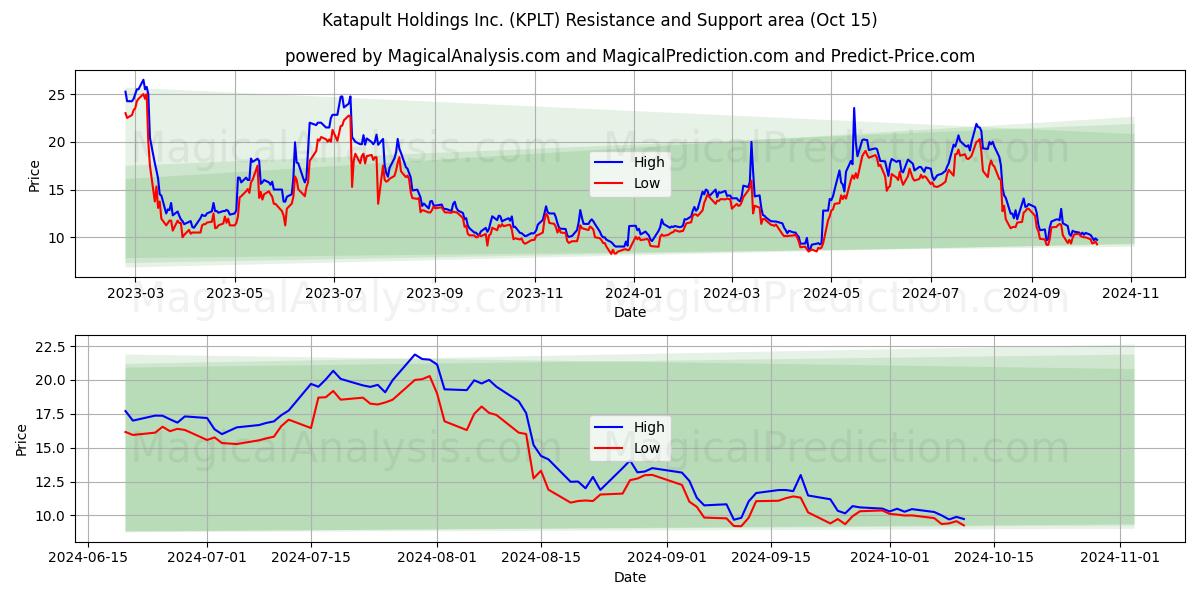  Katapult Holdings Inc. (KPLT) Support and Resistance area (15 Oct) 