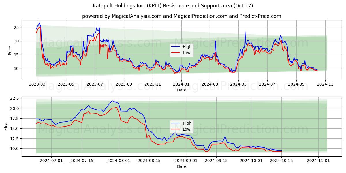 Katapult Holdings Inc. (KPLT) Support and Resistance area (17 Oct)