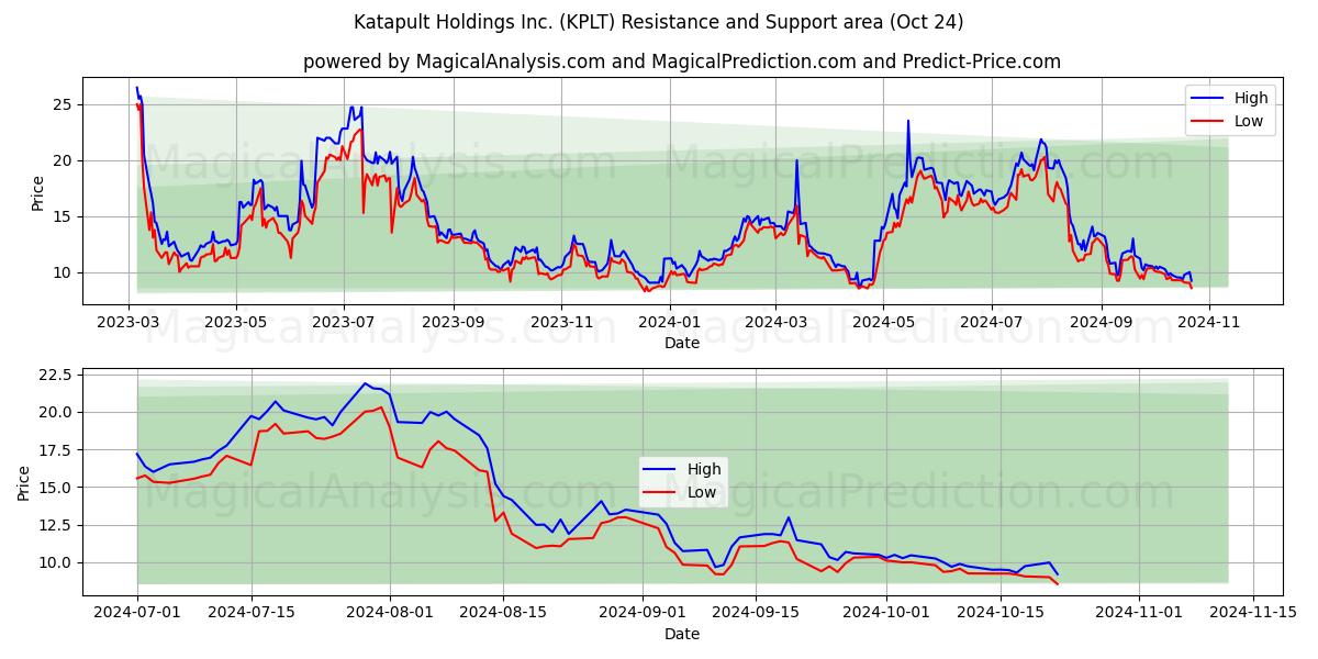  Katapult Holdings Inc. (KPLT) Support and Resistance area (24 Oct) 