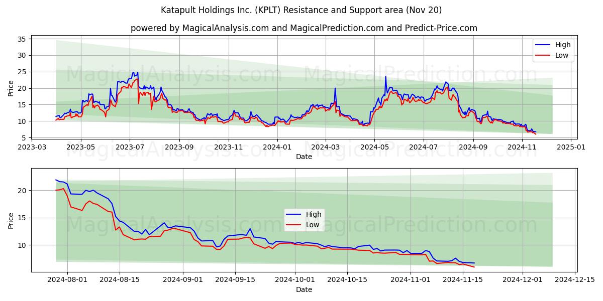  Katapult Holdings Inc. (KPLT) Support and Resistance area (20 Nov) 