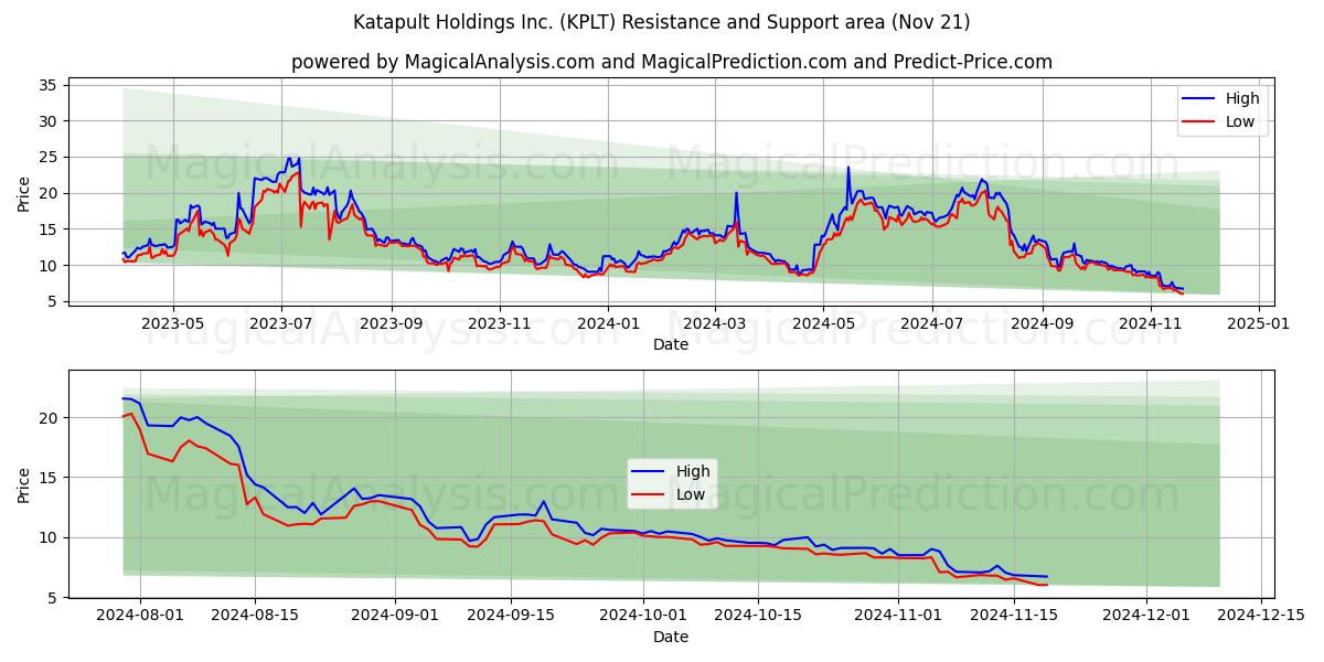  Katapult Holdings Inc. (KPLT) Support and Resistance area (21 Nov) 