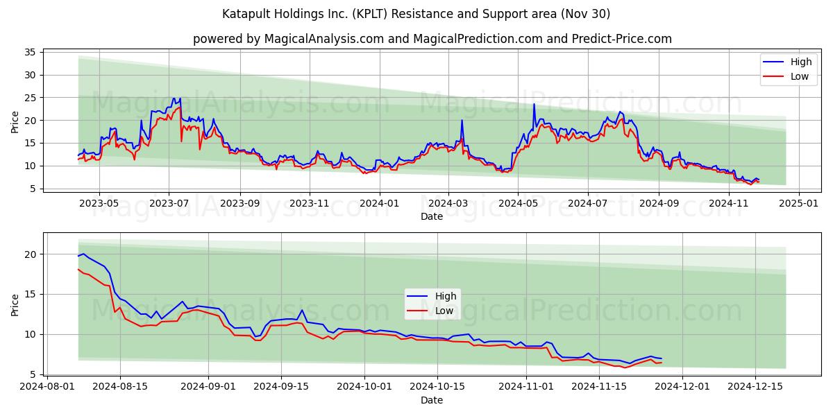  Katapult Holdings Inc. (KPLT) Support and Resistance area (30 Nov) 