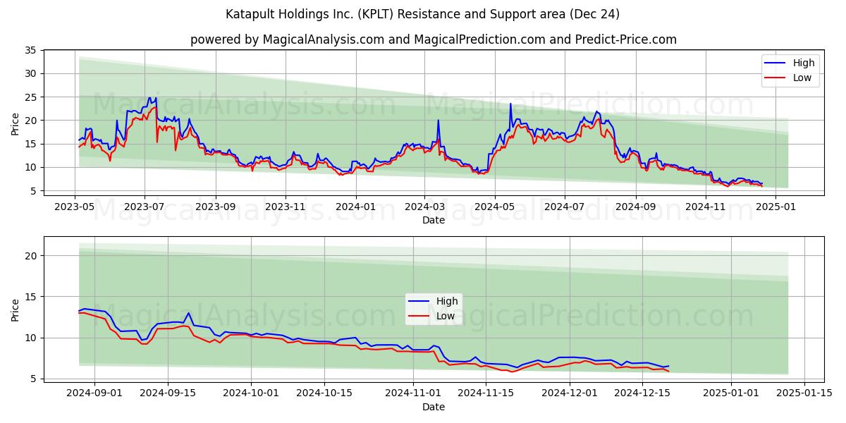  Katapult Holdings Inc. (KPLT) Support and Resistance area (24 Dec) 