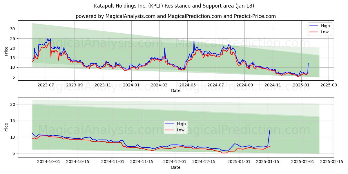  Katapult Holdings Inc. (KPLT) Support and Resistance area (18 Jan) 