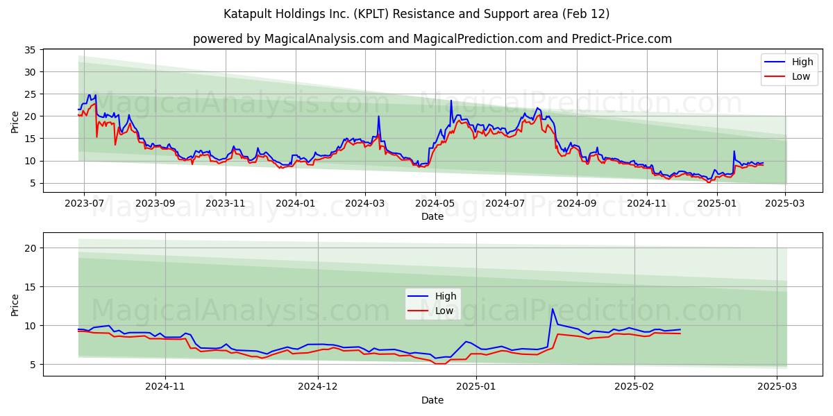  Katapult Holdings Inc. (KPLT) Support and Resistance area (28 Jan) 