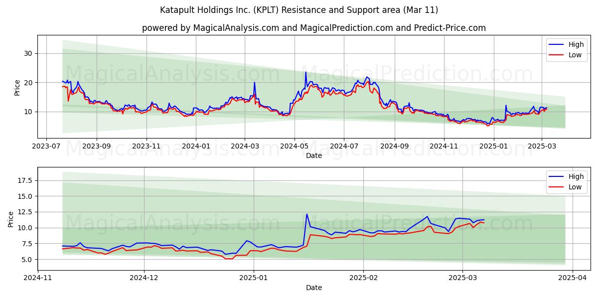  Katapult Holdings Inc. (KPLT) Support and Resistance area (28 Feb) 