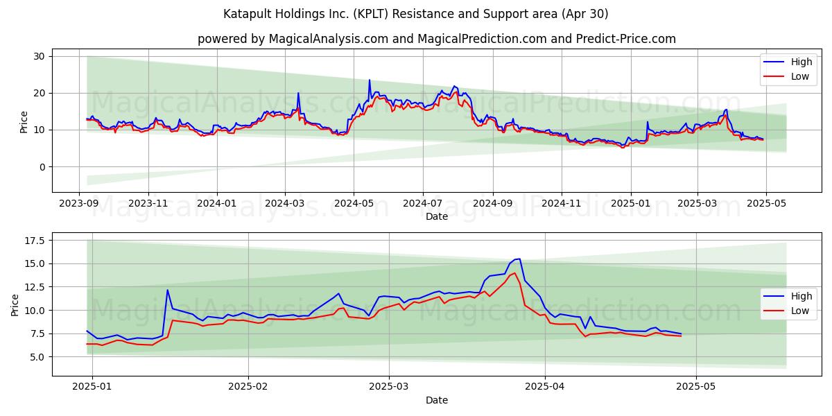  Katapult Holdings Inc. (KPLT) Support and Resistance area (30 Apr) 