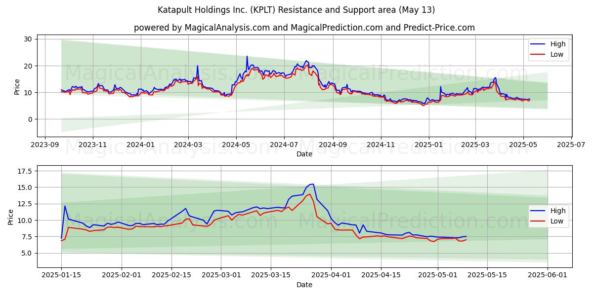  Katapult Holdings Inc. (KPLT) Support and Resistance area (13 May) 