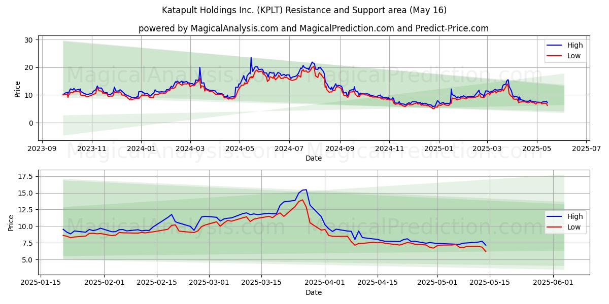  Katapult Holdings Inc. (KPLT) Support and Resistance area (16 May) 