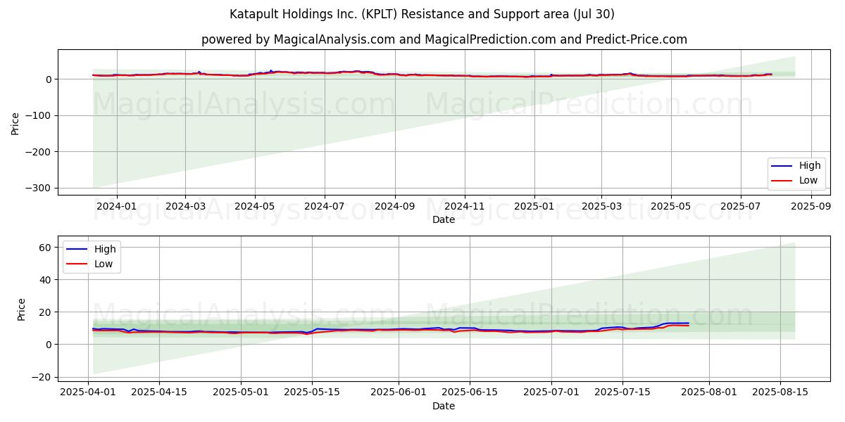  Katapult Holdings Inc. (KPLT) Support and Resistance area (28 Jul) 