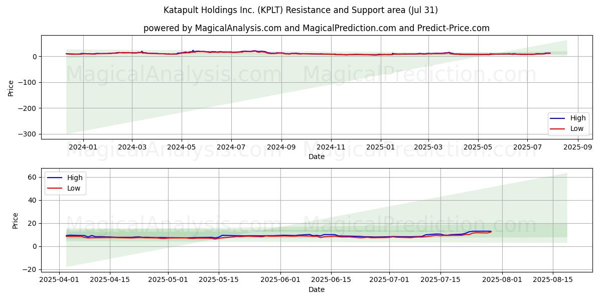  Katapult Holdings Inc. (KPLT) Support and Resistance area (29 Jul) 